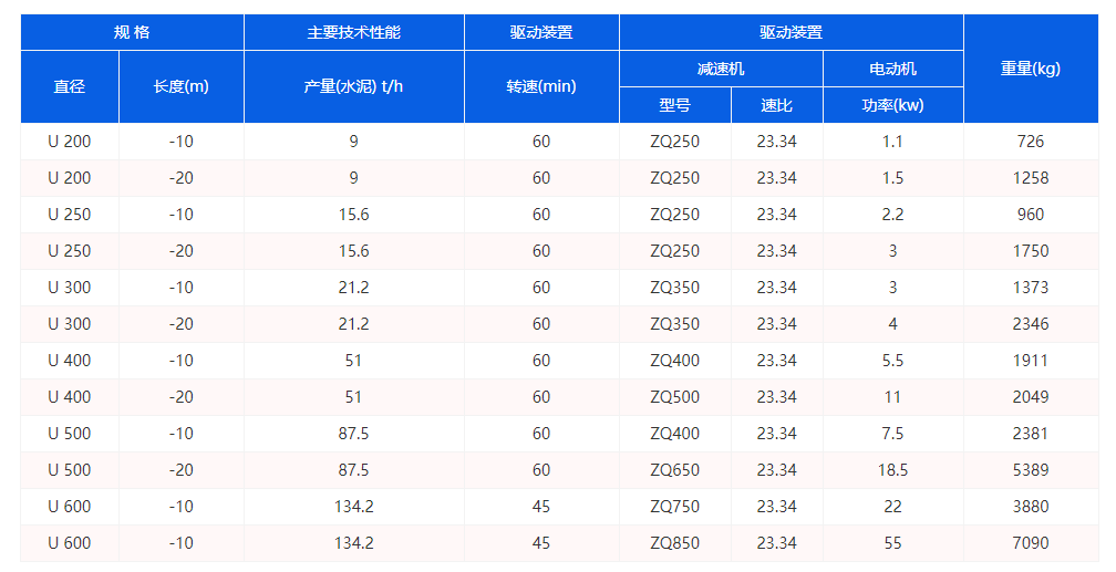U型螺旋輸送機技術參數(shù)圖